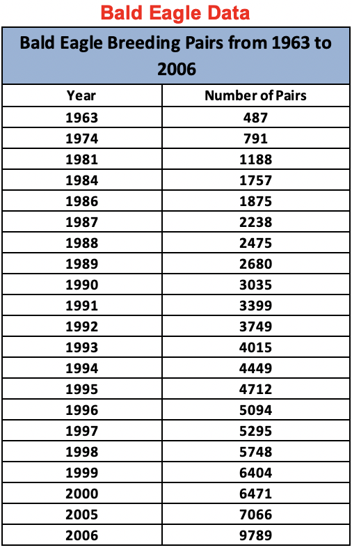 Solved Bald Eagle Population Growth Table 6. Analysis of