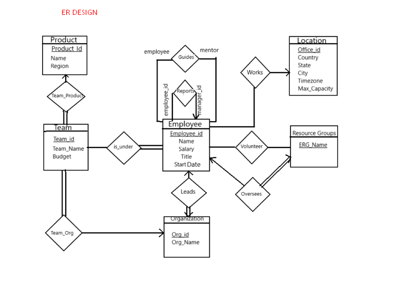 Solved 2. Relational Model • After Creating An Initial 