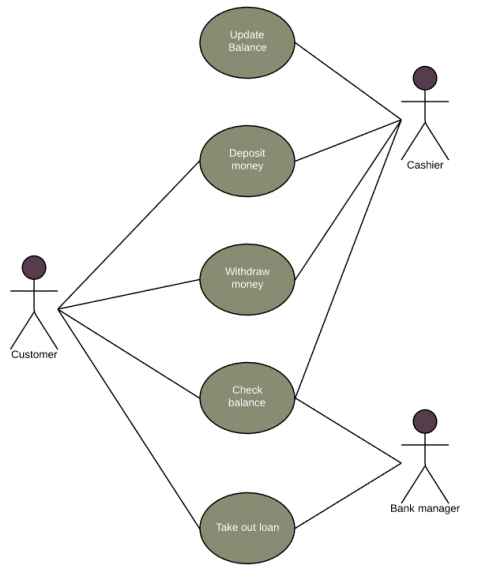 Solved The UML diagram below is an example of a banking | Chegg.com