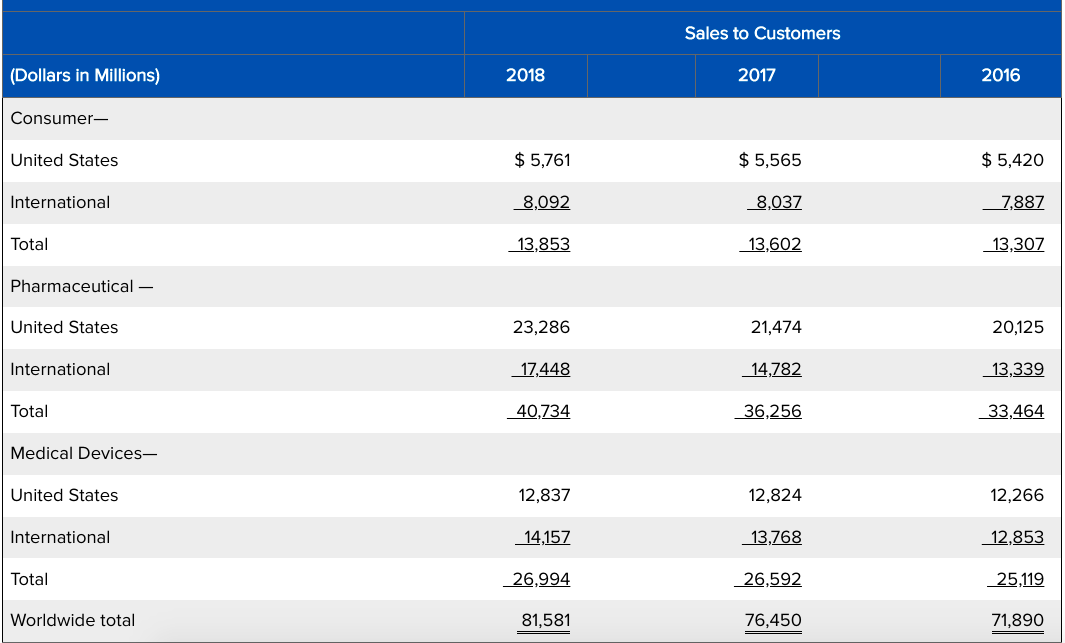 Financial Analysis Johnson \& Johnson The following