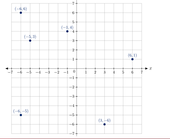 Solved Determine the domain and range of the relation | Chegg.com