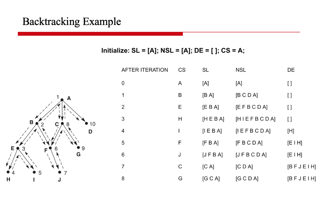 (Solved) Use Example Solve Following Graph Using Backtracking Search