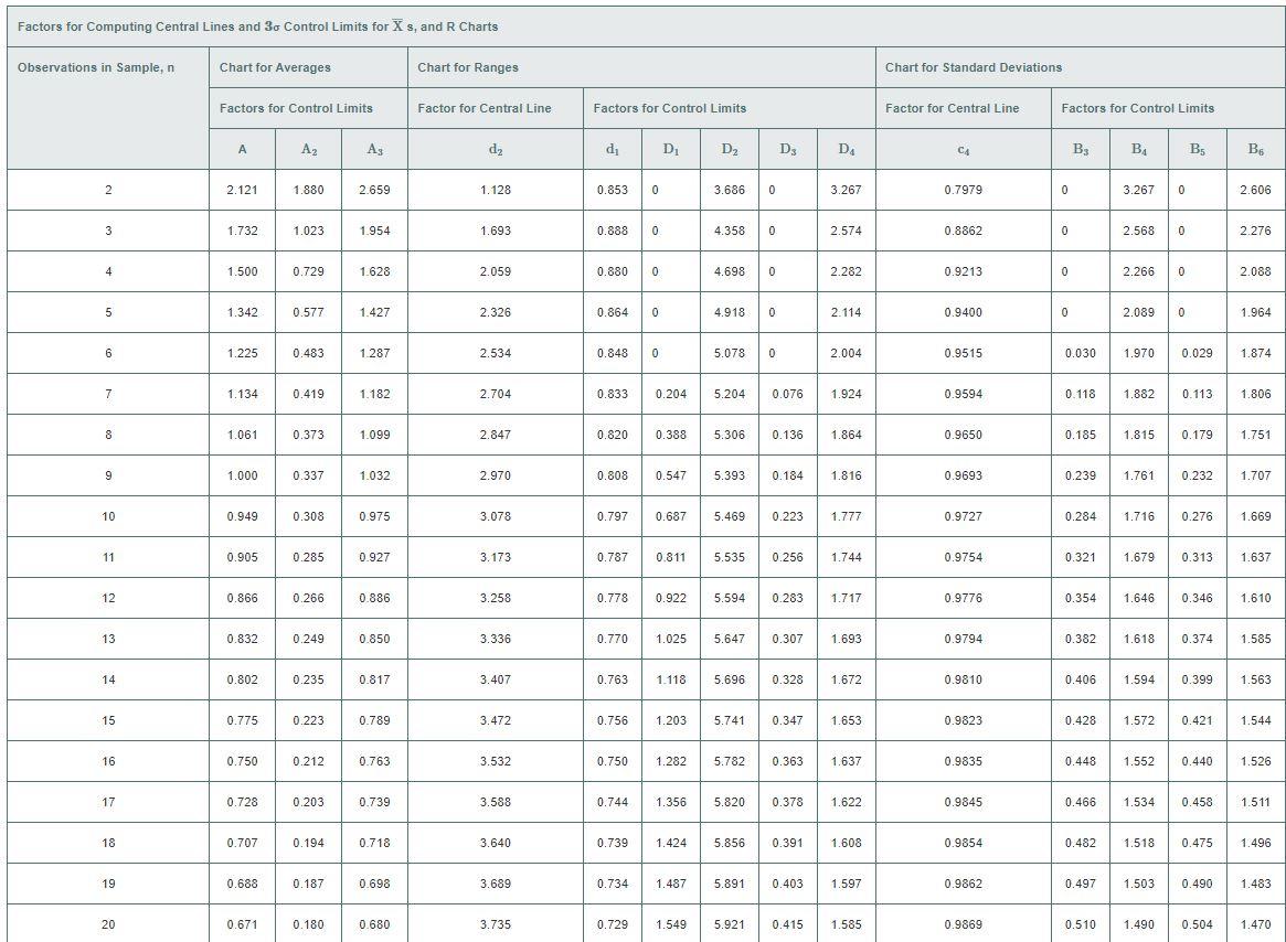 Solved We have a data set with 25 subgroups. We took 4 | Chegg.com