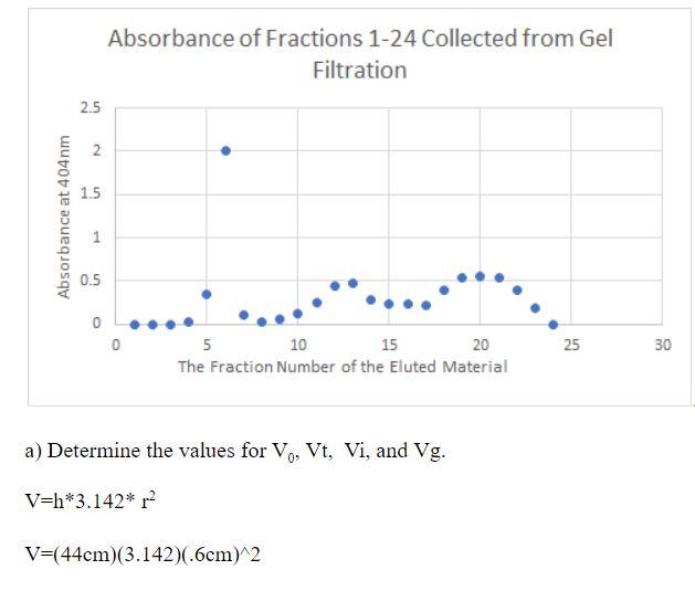 Absorbance Of Fractions 1 24 Collected From Gel Chegg Com