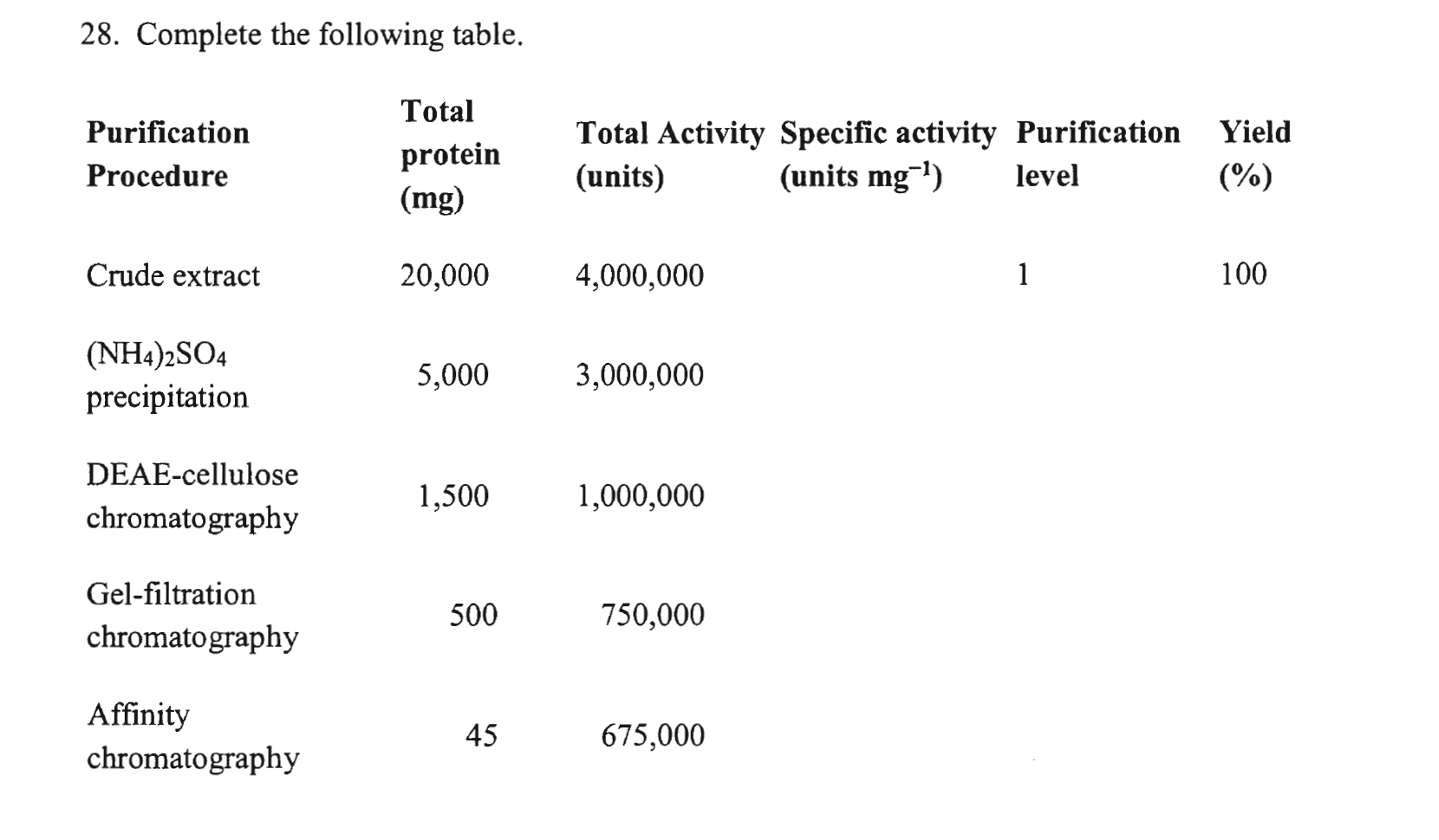 Solved 28 Complete The Following Table Purification Chegg Com