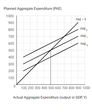 Consider The Graph Below Where The Full Employment Chegg Com