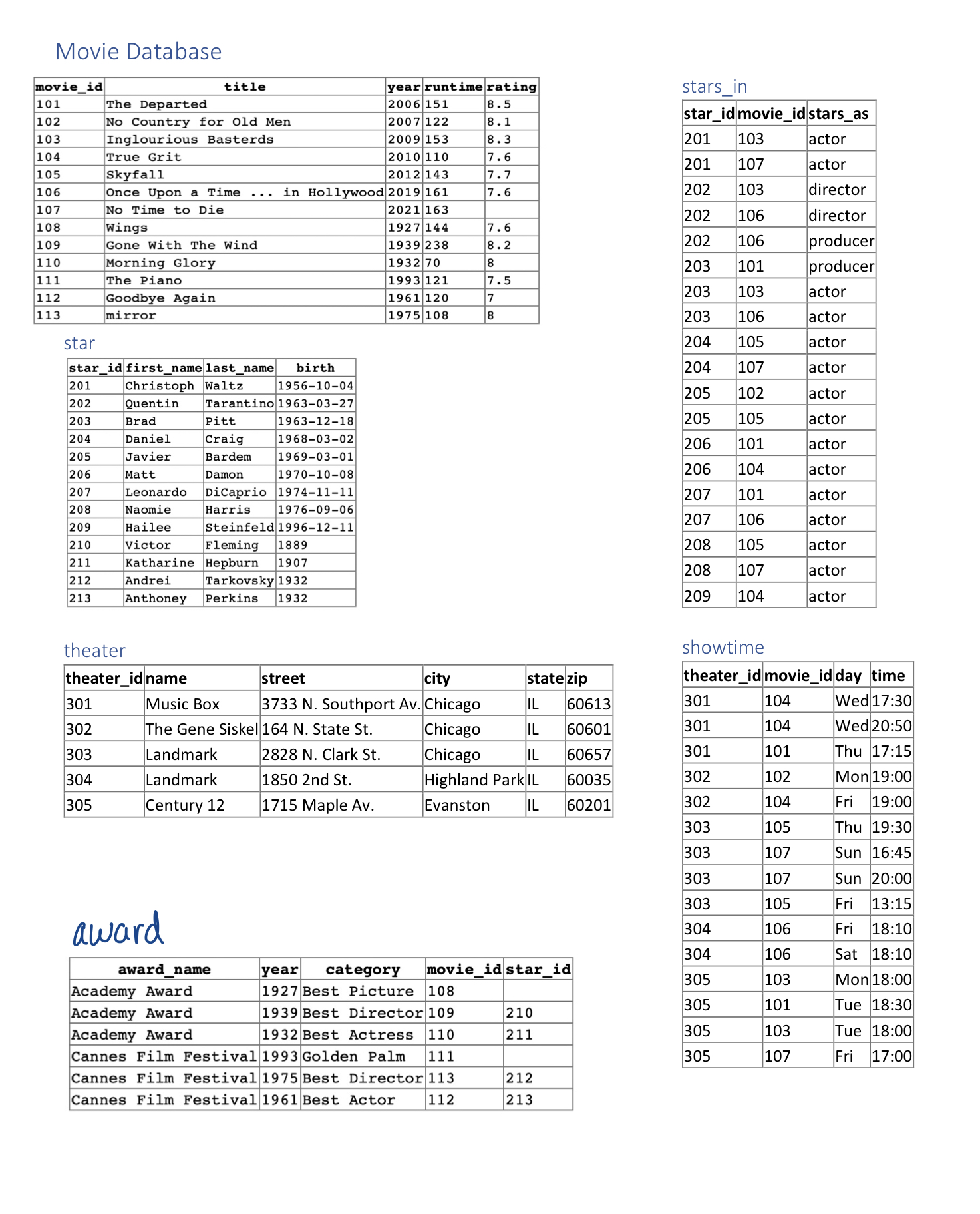 Solved PLEASE WRITE ALL THESE QUERYS IN SQL USING THE | Chegg.com