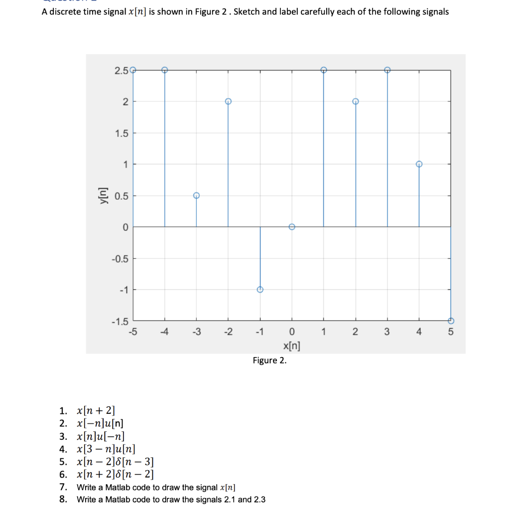 Solved A discrete time signal x[n] is shown in Figure 2. | Chegg.com