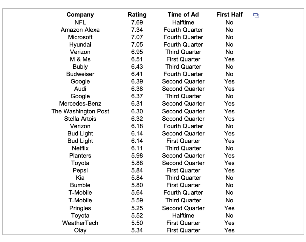 Solved The Super Bowl, watched by close to 200 million