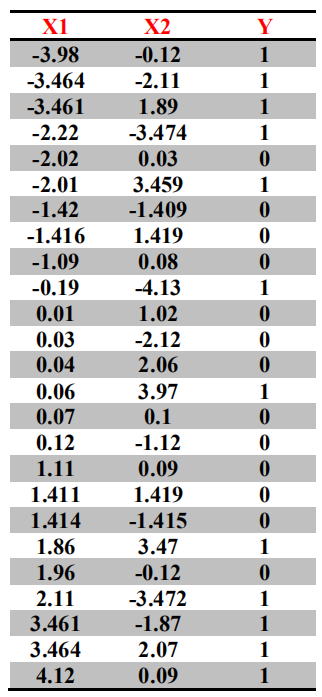 Given the following dataset, design python function | Chegg.com