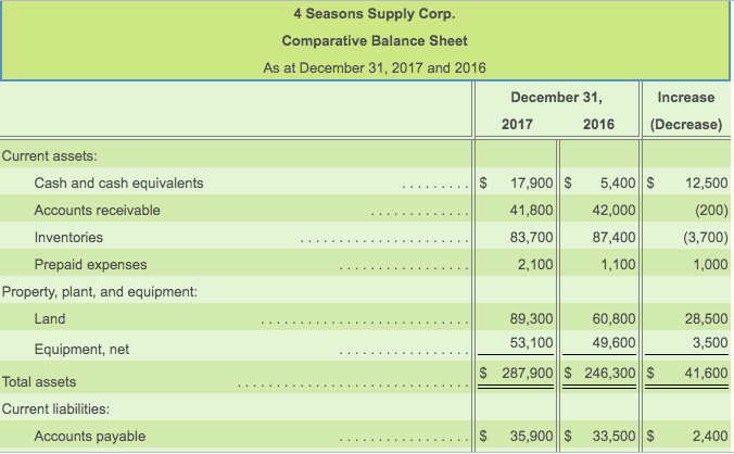 Solved The 2017 comparative balance sheet and | Chegg.com