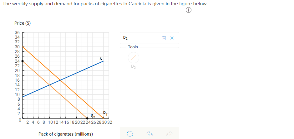 Solved The Weekly Supply And Demand For Packs Of Cigarettes Chegg Com