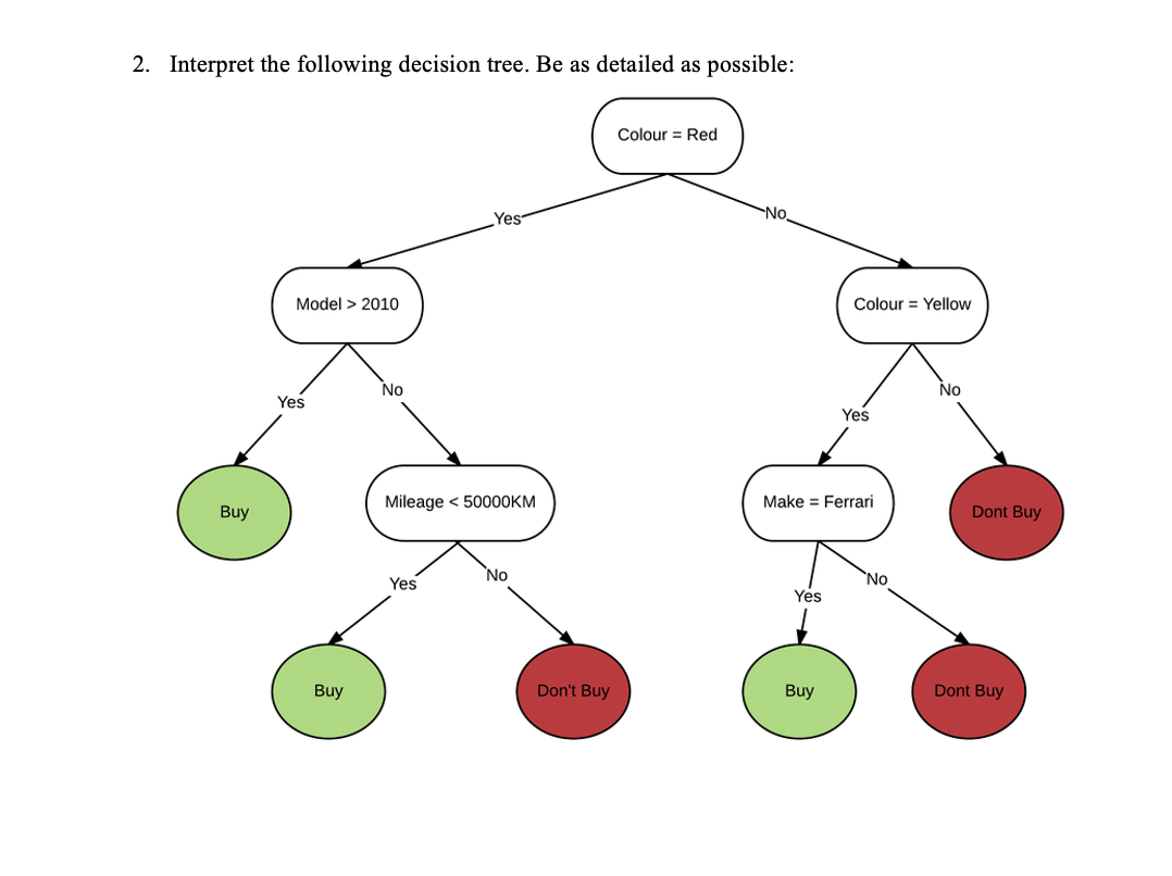 Solved 2. Interpret the following decision tree. Be as | Chegg.com