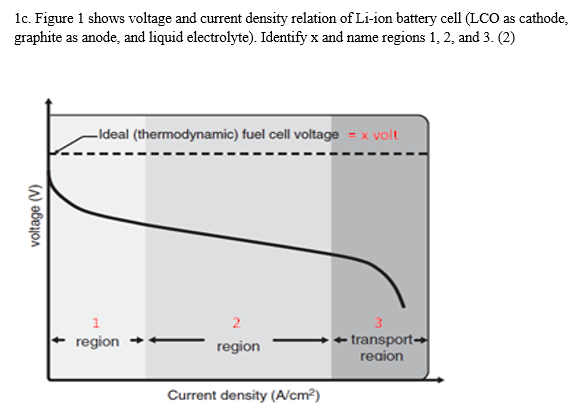 Solved 1c. Figure 1 shows voltage and current density | Chegg.com