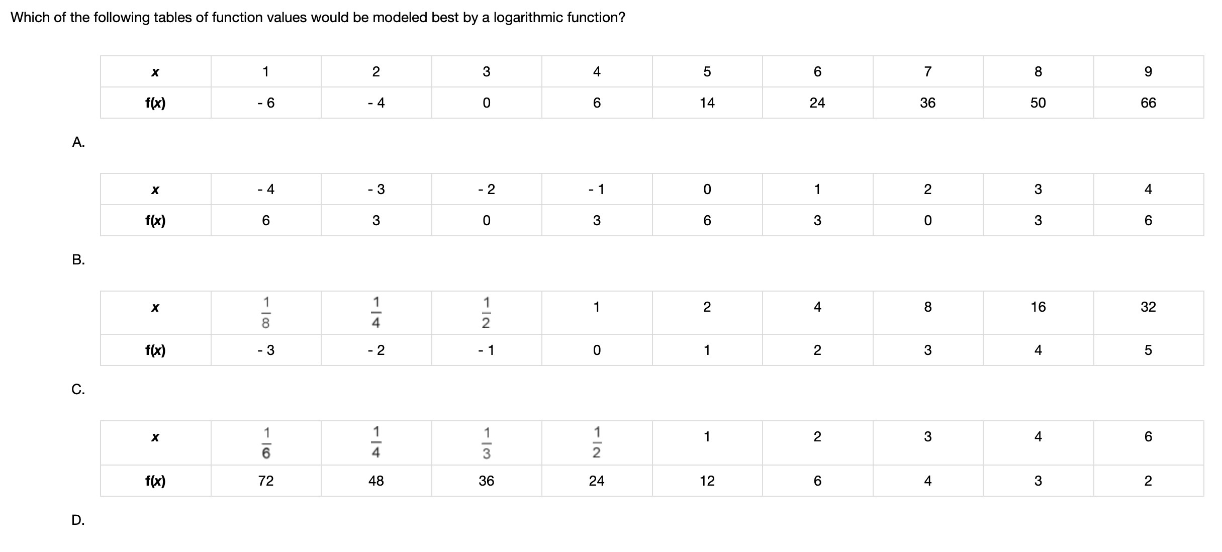 Solved Which of the following tables of function values | Chegg.com