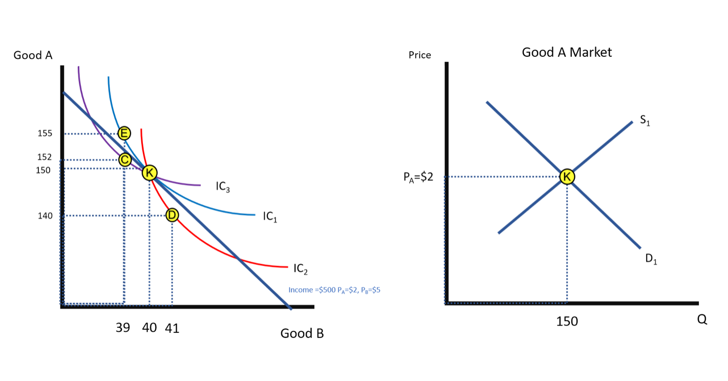 Solved The Marginal Rate of Substitution (MRS) on the | Chegg.com