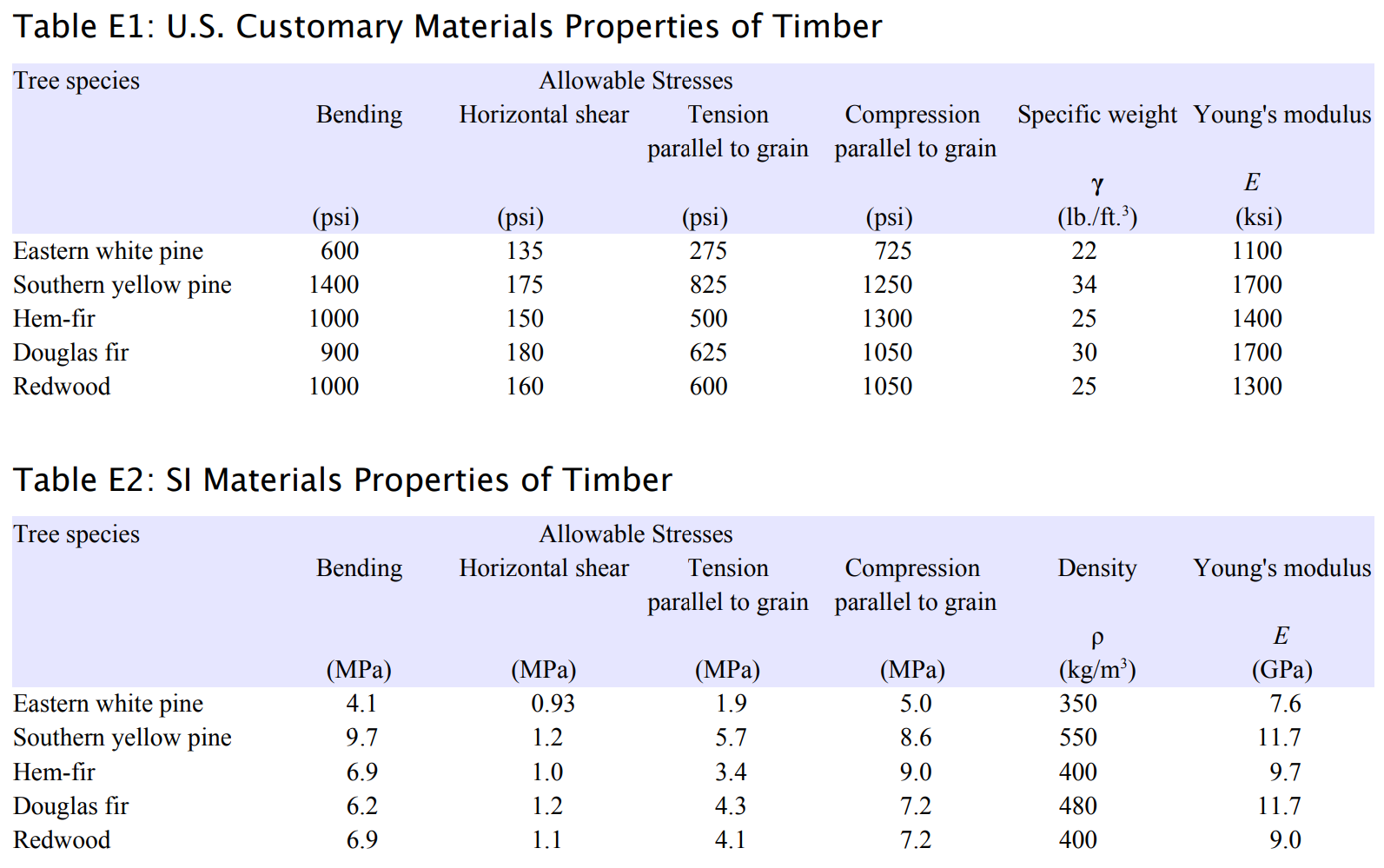 Solved Table E1: U.S. Customary Materials Properties of | Chegg.com