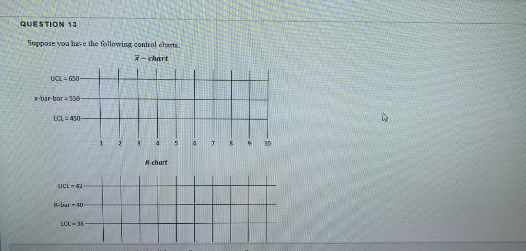 Solved Suppose you have the following control charts. | Chegg.com