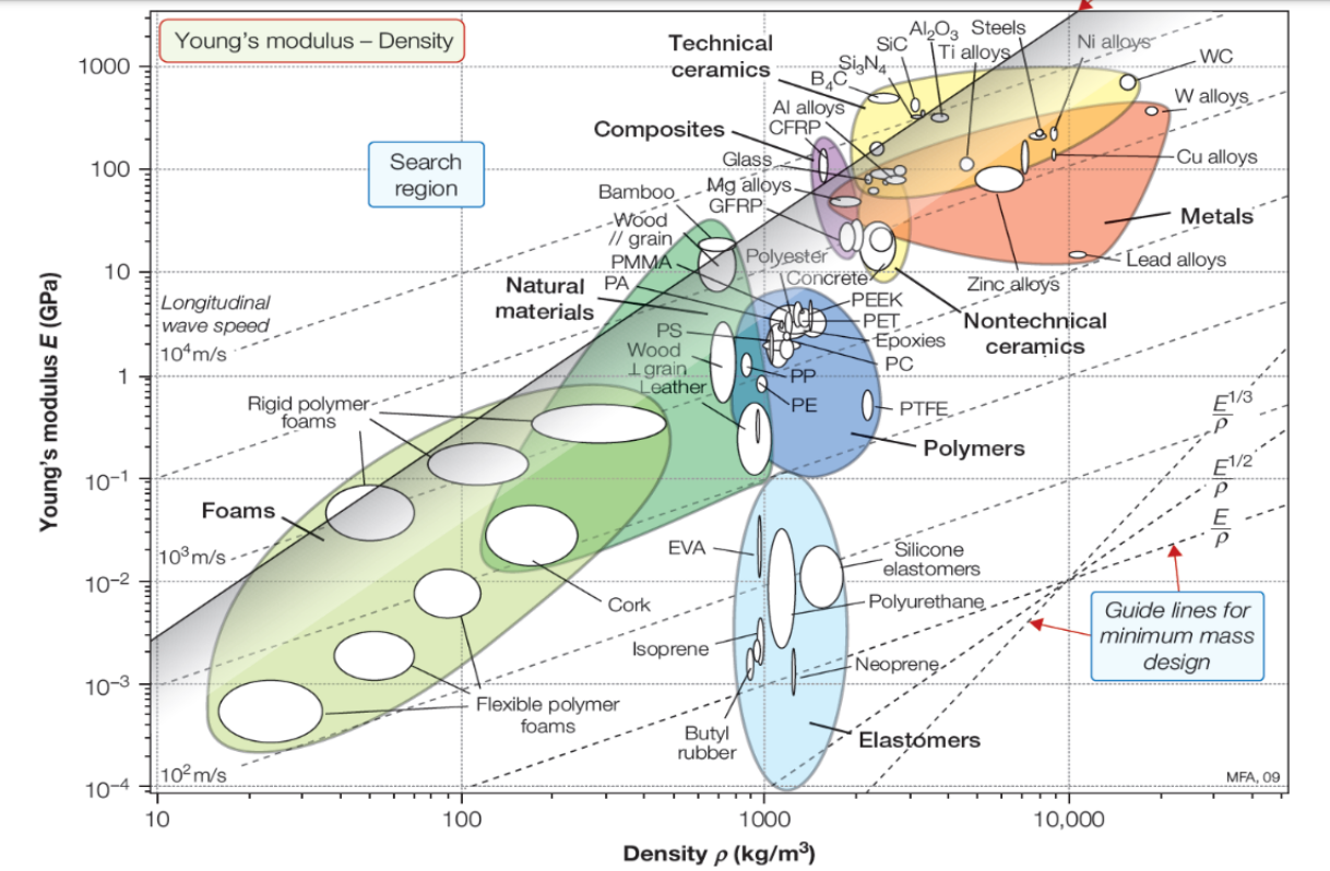 Young's modulus - Density 1000 100 Search region | Chegg.com