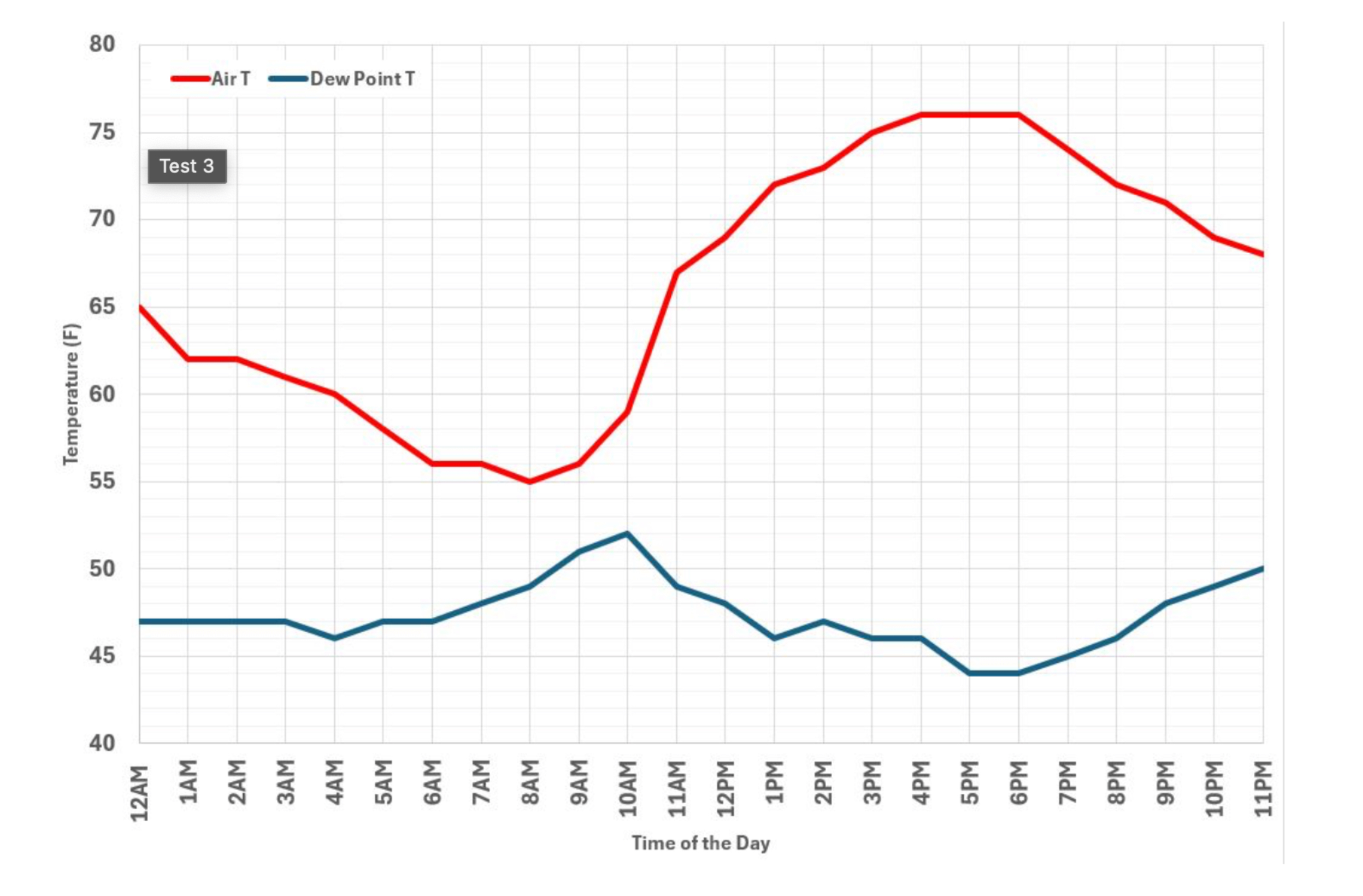 Solved Refer to the graph that shows daily temperature for | Chegg.com