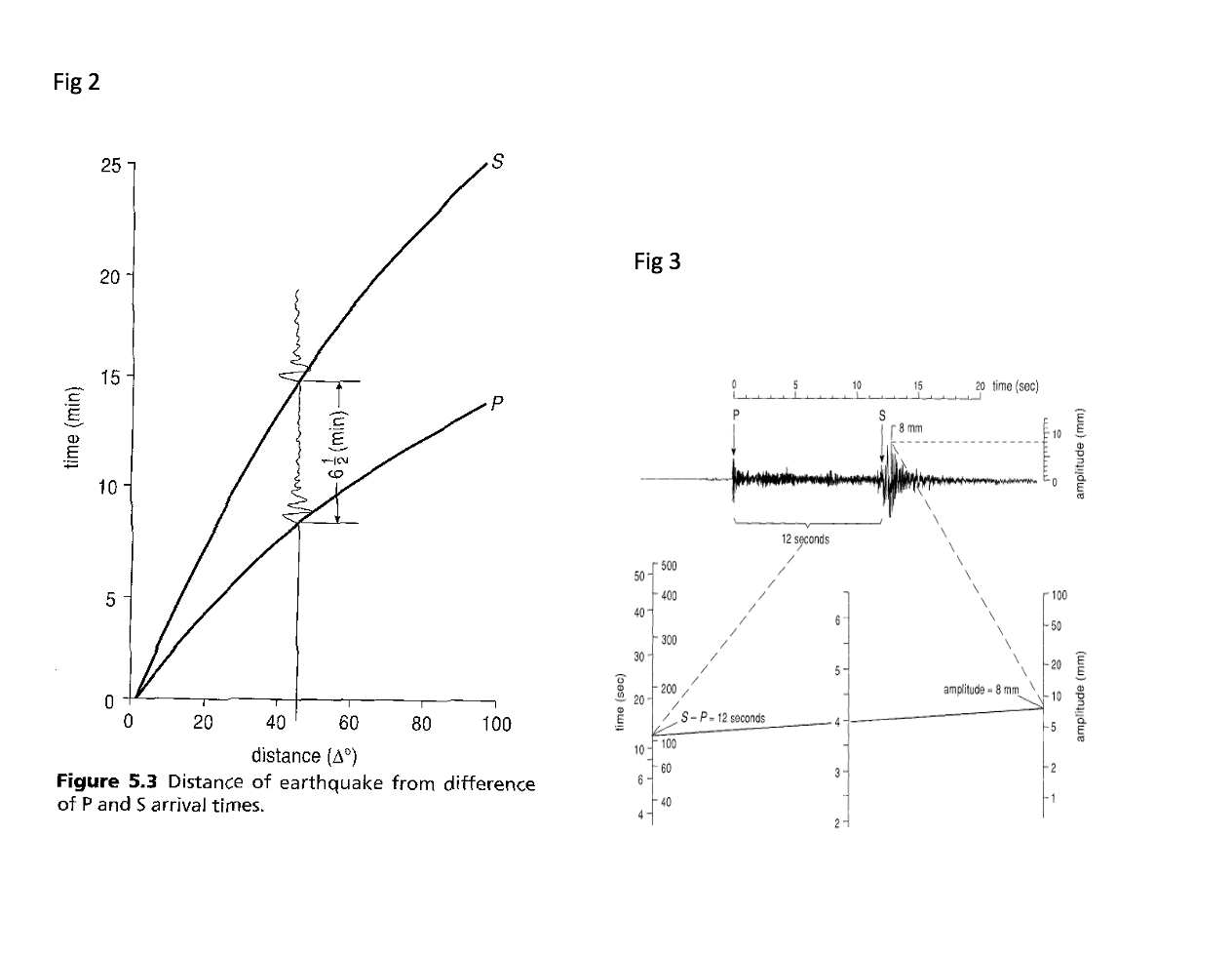 Solved 1. The P-wave velocity of a layer is 2.5 km/sec and | Chegg.com