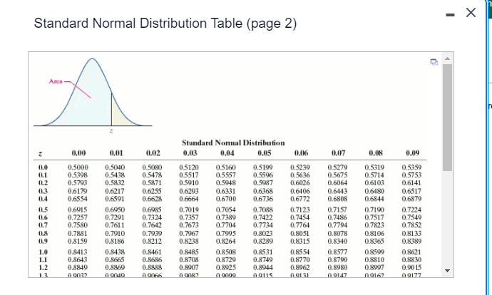 Solved Standard Normal Distribution Table (page 2)Standard | Chegg.com