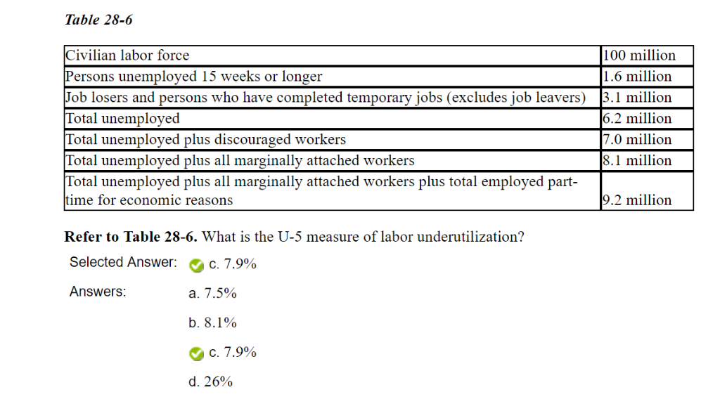 solved-table-28-6-civilian-labor-force-persons-unemployed-15-chegg