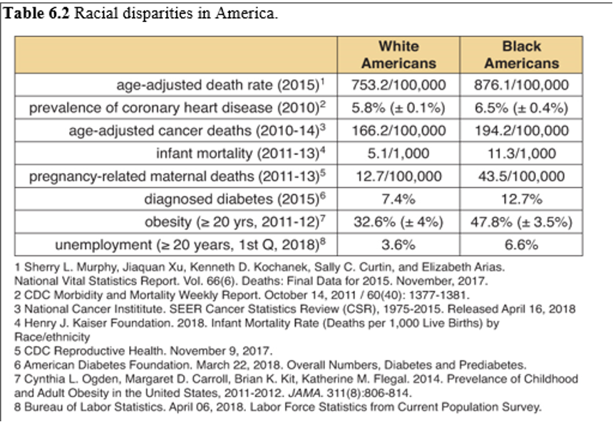 Solved Table 6.2 Racial disparities in America. 1 Sherry L. | Chegg.com