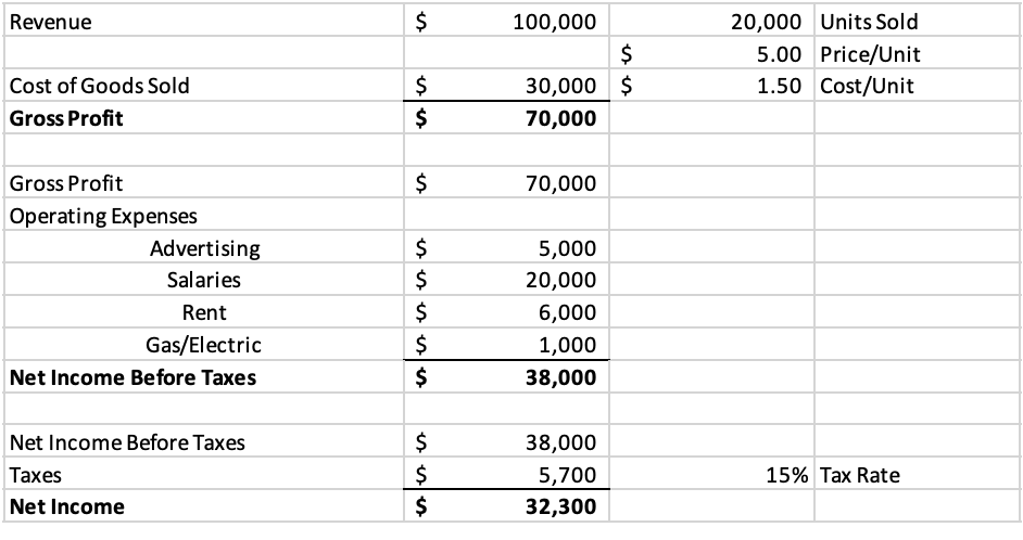 Solved What would the company's net income (bottom line) be | Chegg.com