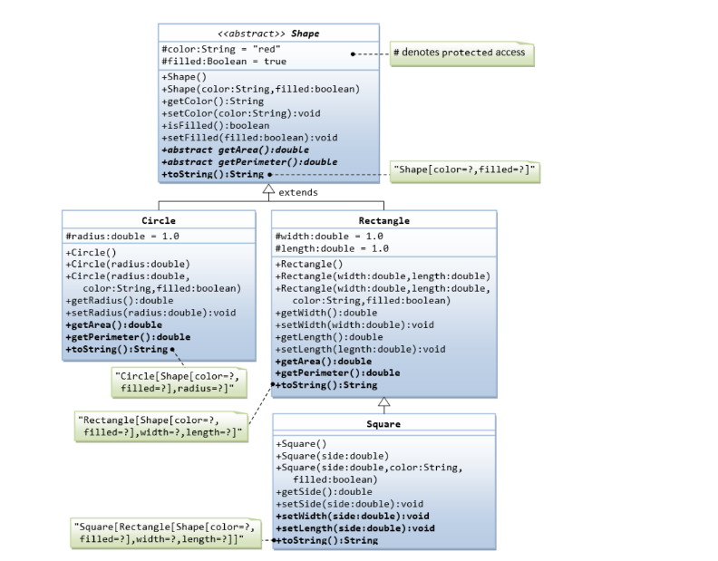 Solved JAVARewrite the superclass Shape and its subclasses | Chegg.com