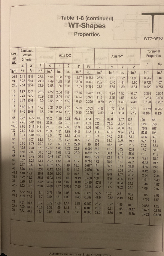 Table 1-8 (continued) WT-Shapes Dimensions 