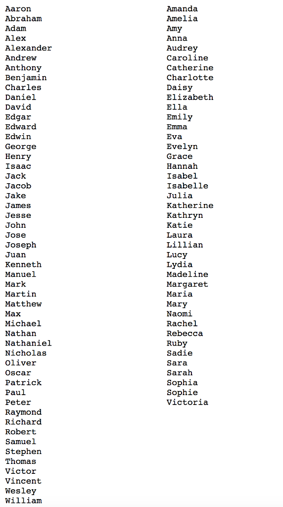 list-of-boys-names-in-alphabetical-order-photos-alphabet-collections