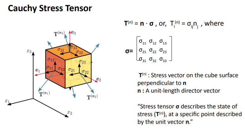 Mechanics Of Solids Stress Tensor, 49% OFF