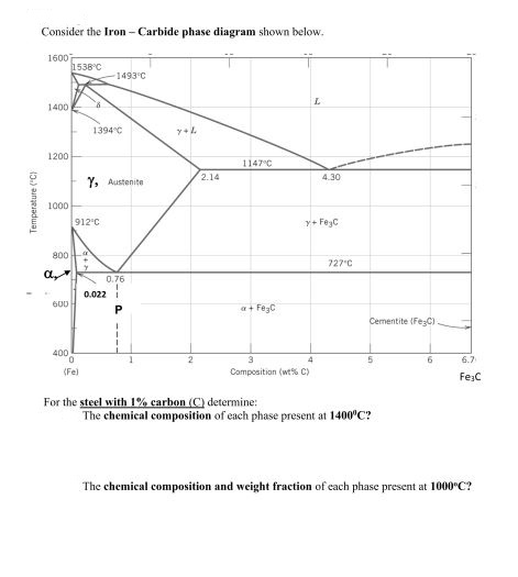 Solved Consider the Iron - Carbide phase diagram shown | Chegg.com