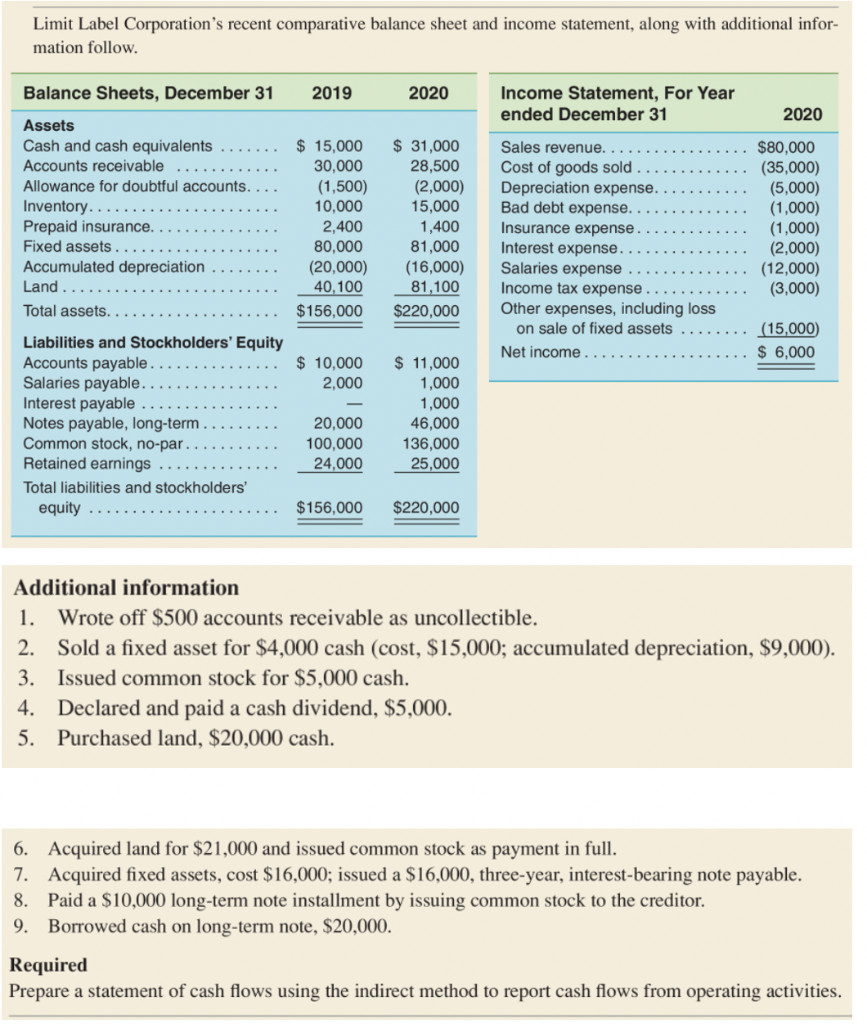 Solved Limit Label Corporation's Recent Comparative Balance 