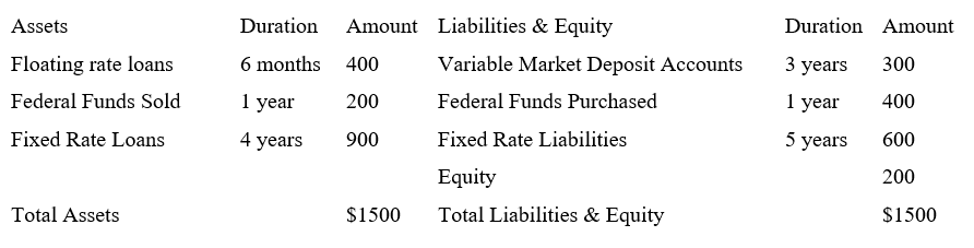 Solved Given the following balance sheet for Tetra Bank: | Chegg.com