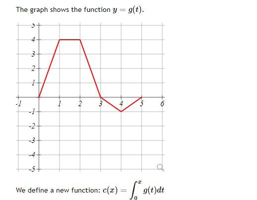 Solved The graph shows the function y=g(t). We define a new | Chegg.com