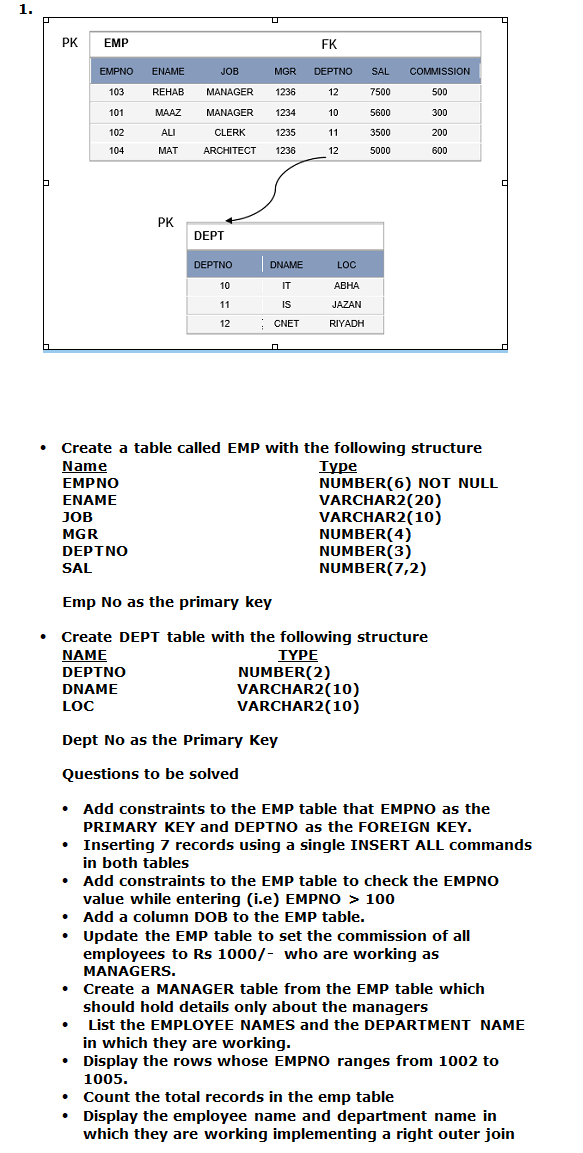 Solved Create a table called EMP with the following | Chegg.com