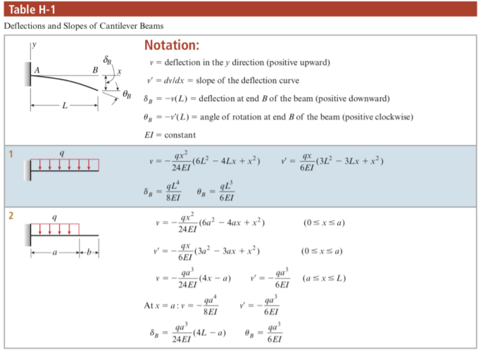 Solved Table H 1 Deflections And Slopes Of Cantilever Beams 