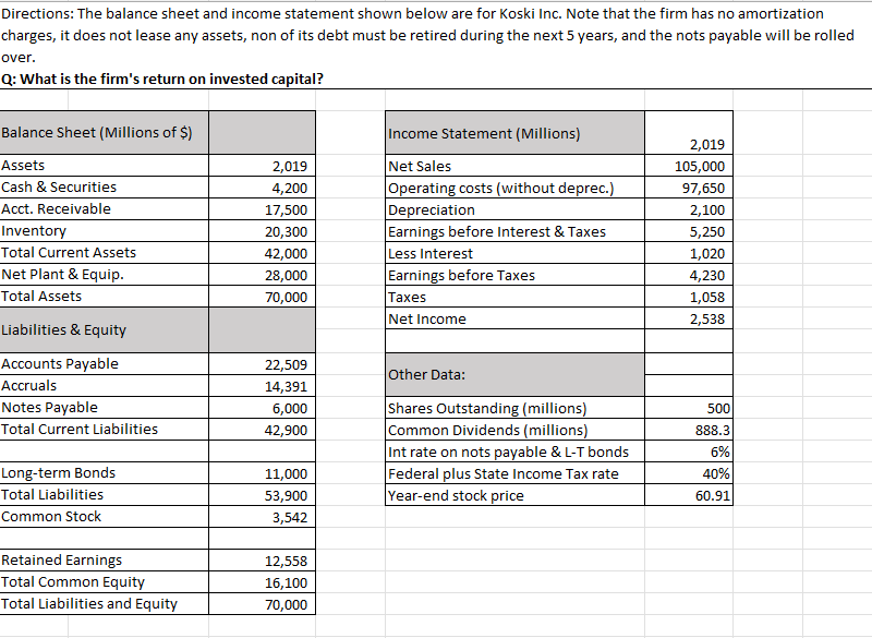 Solved Directions: The balance sheet and income statement | Chegg.com