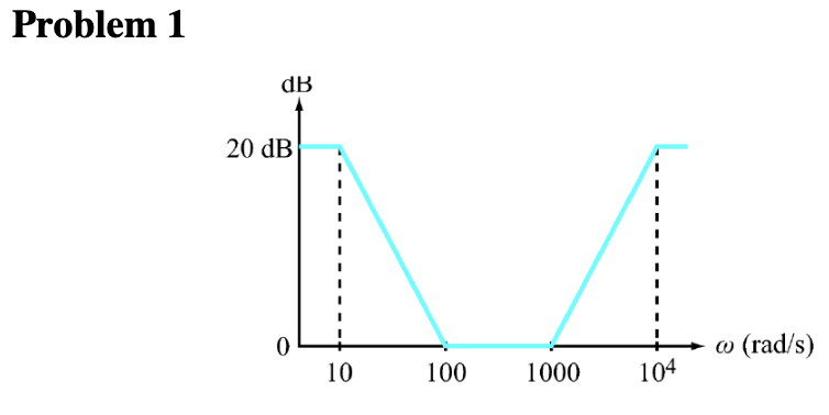 Solved Problem 1 Generate a Bode magnitude plot for the | Chegg.com