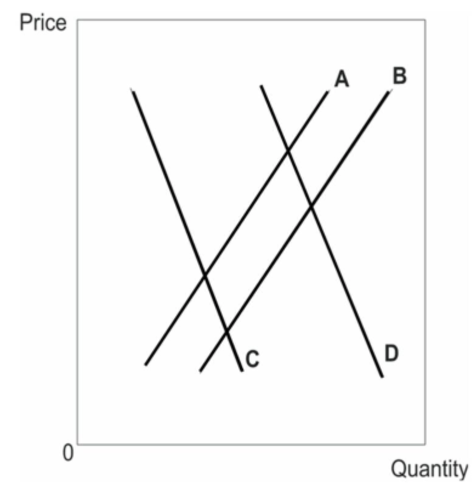 solved: refer to the diagram. a decrease in demand is... Solved Refer to the figure above: An increase in demand | Chegg.com