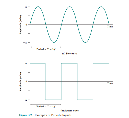 Solved Consider the square-wave signal shown in the Figure | Chegg.com