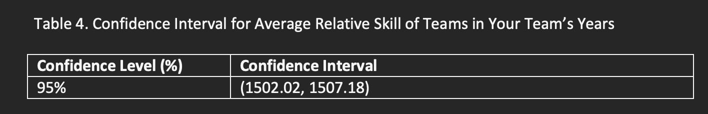 Solved Table 2. Descriptive Statistics For Points Scored By | Chegg.com