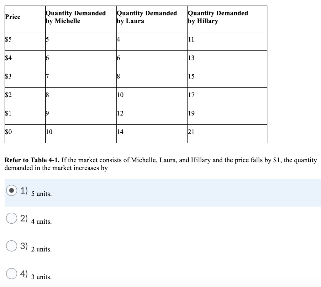 Solved Price Quantity Demanded by Michelle Quantity Demanded | Chegg.com