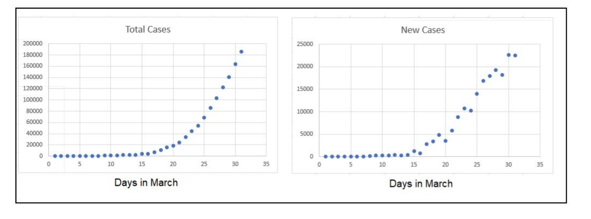 Examine the data table and graphs. What are your | Chegg.com