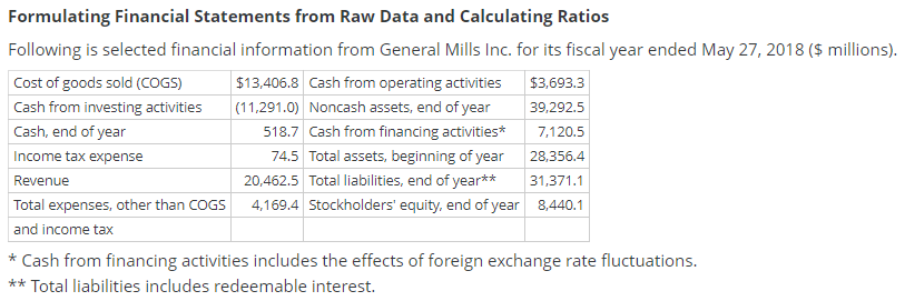 Solved Formulating Financial Statements from Raw Data and | Chegg.com