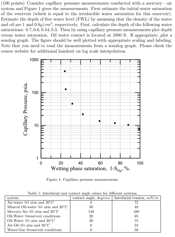 Solved (100 points) Consider capillary pressure measurements | Chegg.com
