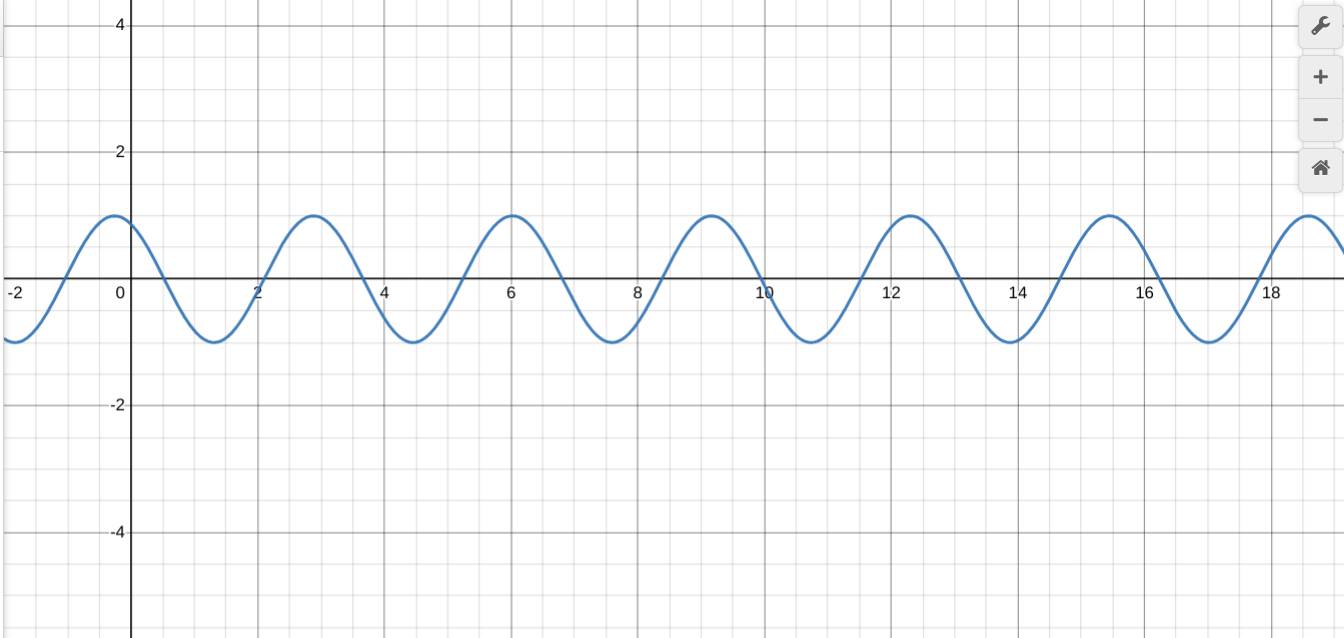 Solved find the equation, and explain your process of | Chegg.com