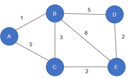 Solved 5: Consider the following network, which uses the | Chegg.com